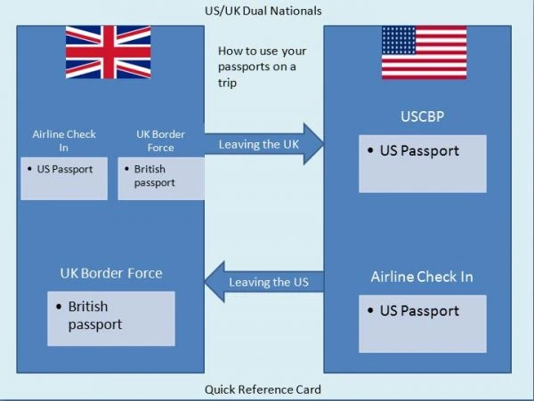 Dual passports to travel
