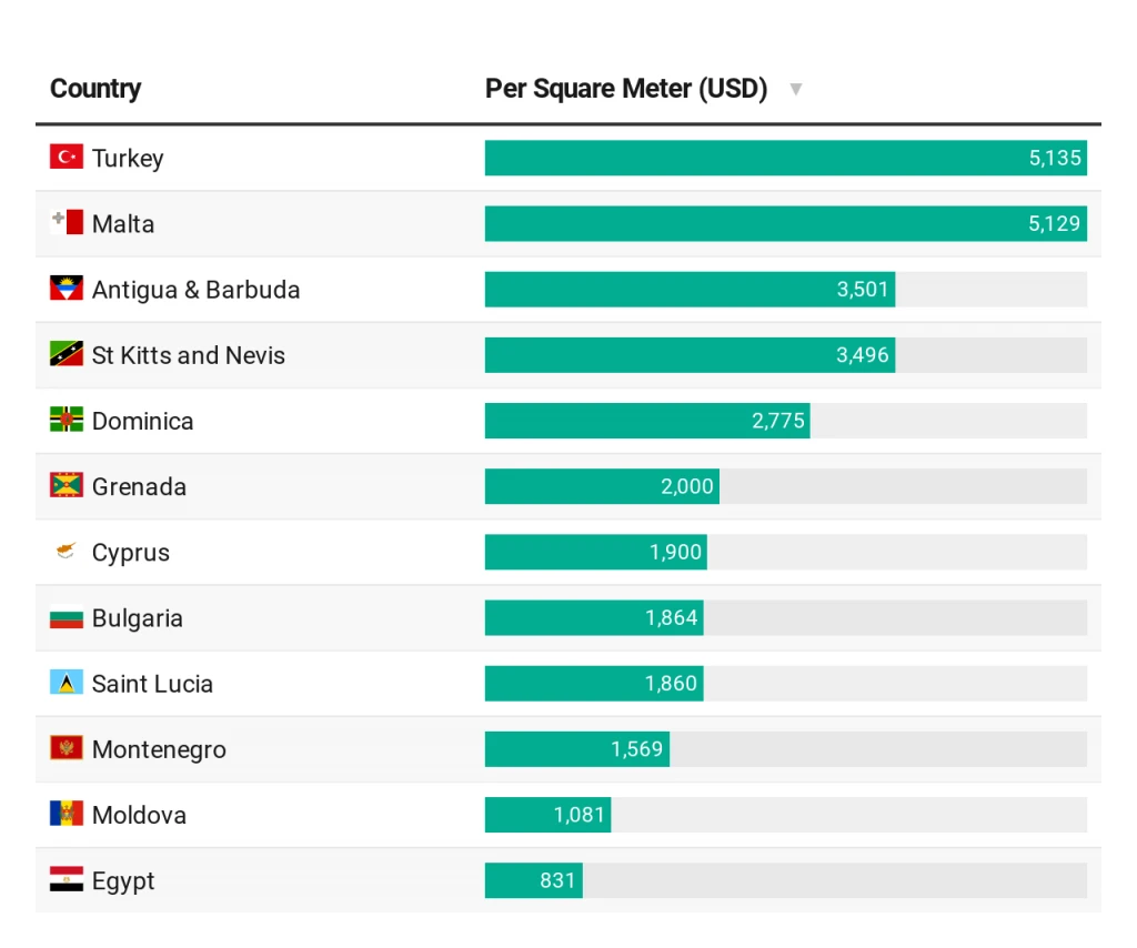 Property prices in CBI jurisdiction