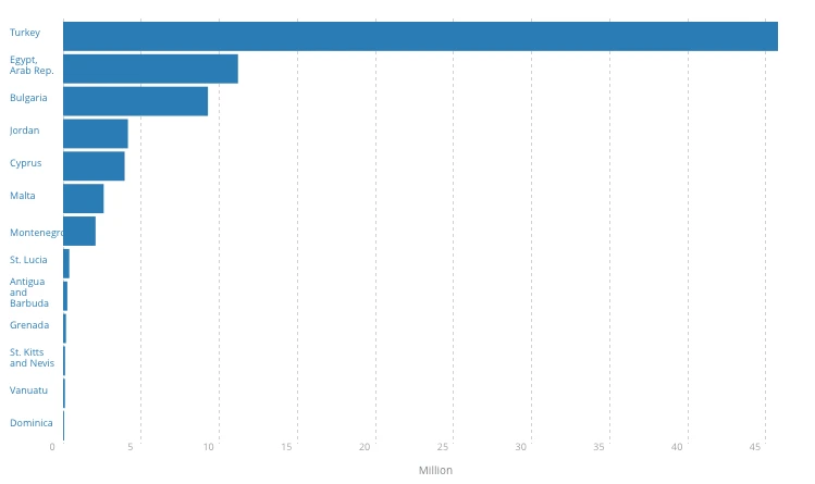 Tourist arrivals in CBI countries